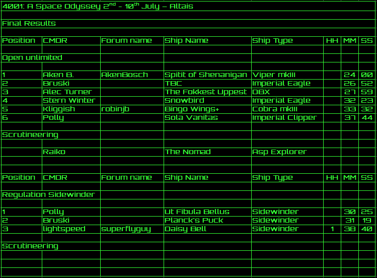 4001: A Space Odyssey Results