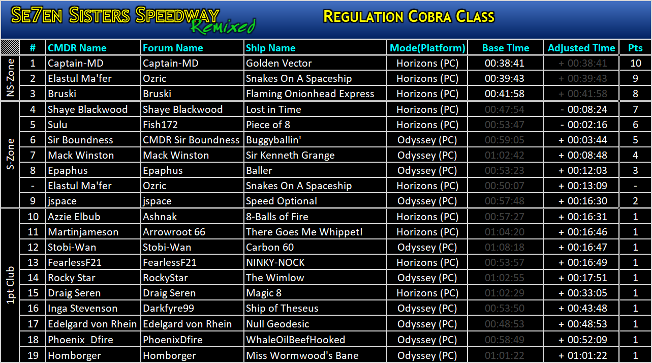 Seven Sisters Speedway (8 Ball) regulation results