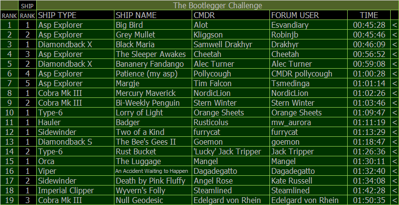 Bootlegger Challenge Results Table