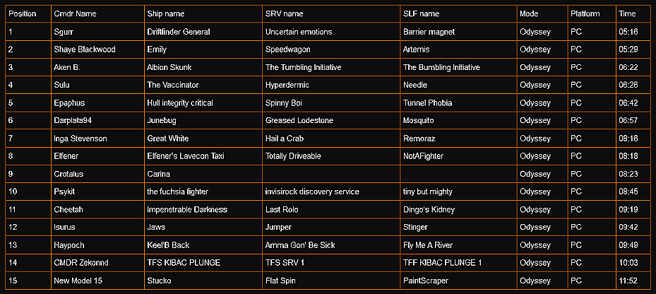 Lavecon Lockdown Challenge Odyssey results