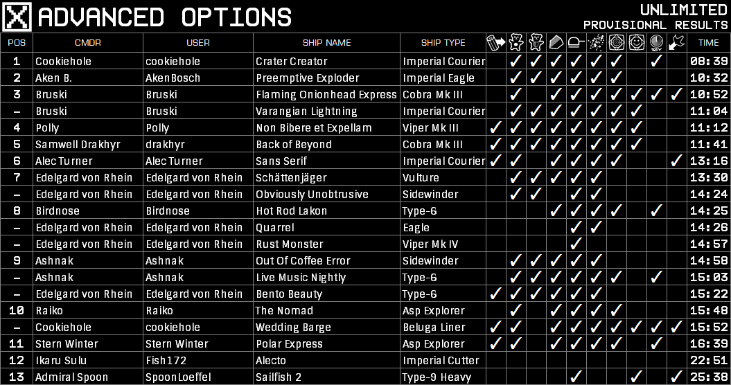 Advanced Options Results: Unlimited Class