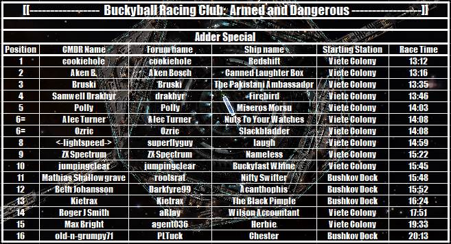 Armed and Dangerous Results: Adder Special