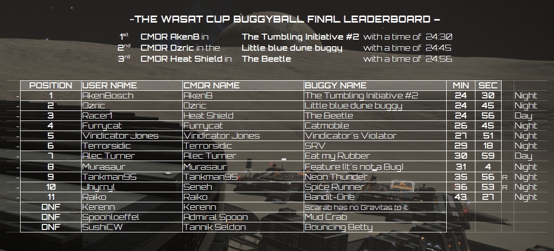Wasat Cup Final Leaderboard