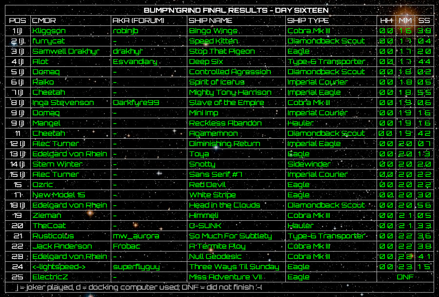 Bump'n'Grind Outpost Dash Results Table