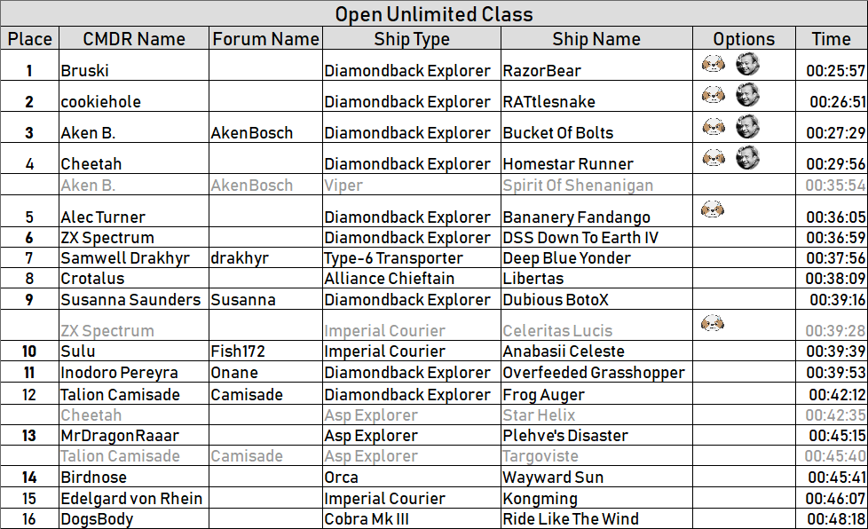 Chicken Run Results: Open Unlimited