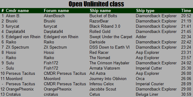 Close Encounters Results: Open Unlimited class