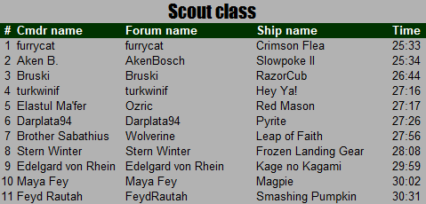 Close Encounters Results: Scout class