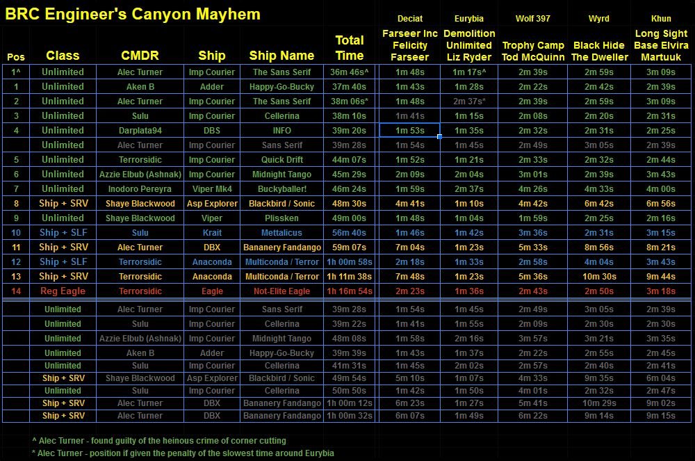 Engineers Canyon Mayhem results