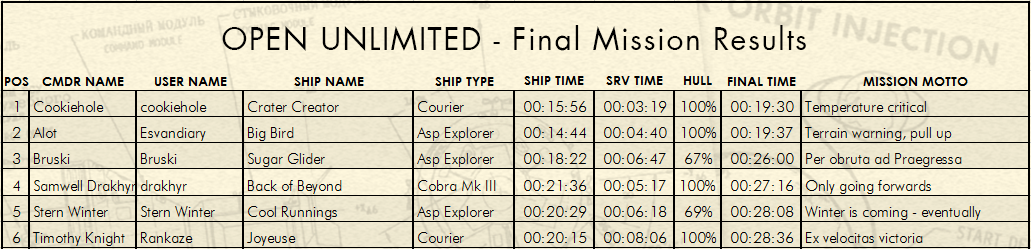 Fly Me To The Moon Results: Open Unlimited