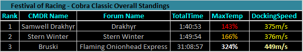 Fat Tony's Festival of Racing Results: Cobra Classic Overall