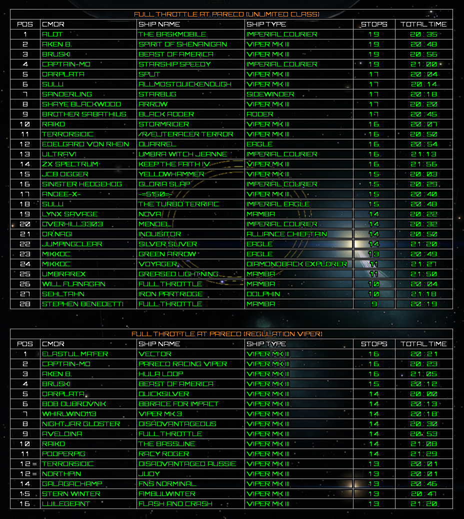 Full Throttle at Pareco results