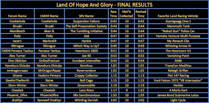 Land of Hope and Glory Results