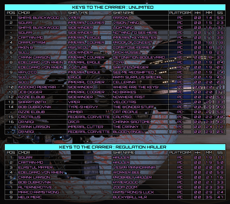 Keys To The Carrier results