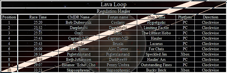 Lava Loop results (Regulation Hauler)