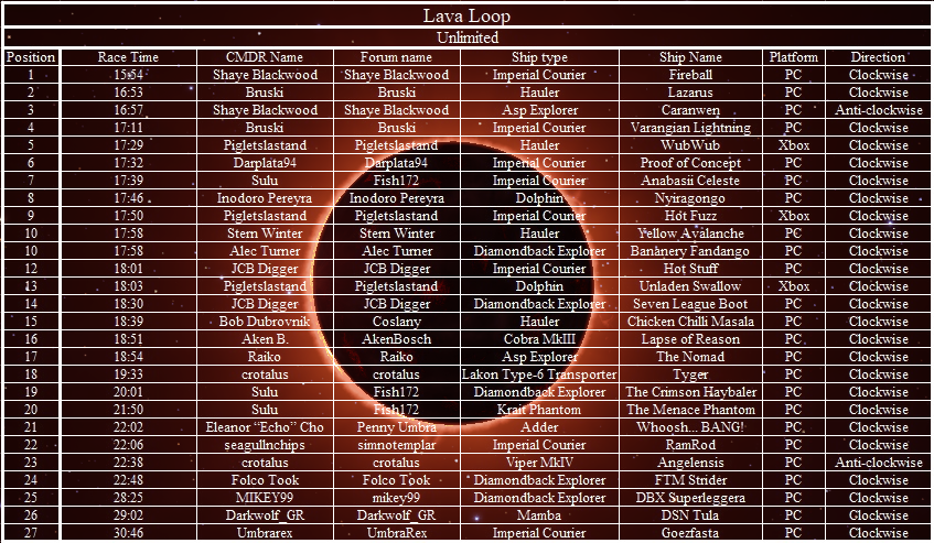 Lava Loop results (Unlimited)