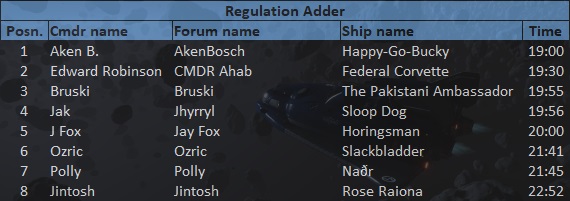 The Lion's Back Results: Regulation Adder