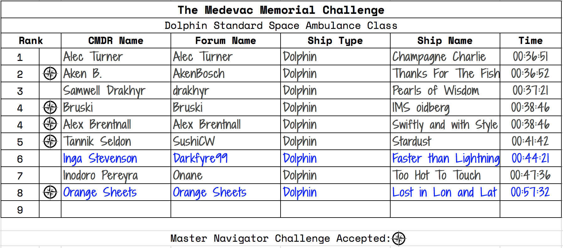 The Medevac Memorial Challenge Results: Dolphin