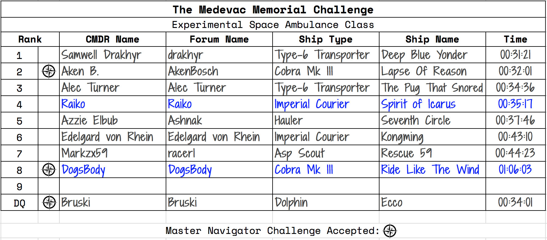 The Medevac Memorial Challenge Results: Experimental