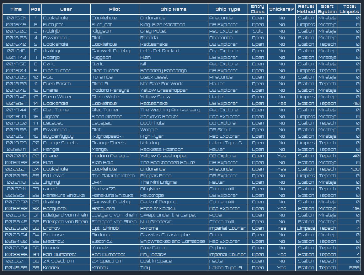 Mischief Mile Regulars Class Results Table