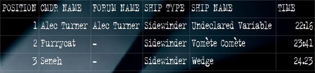 Case of the Missing Comet Shieldless Stock Sidewinders Results