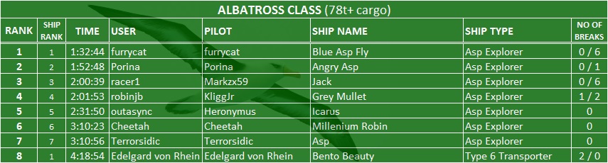 My True Love Sent To Me Results: Albatross Class