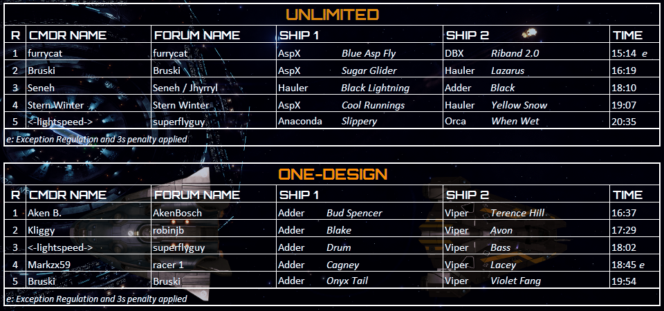 Multi Ship Madness Results