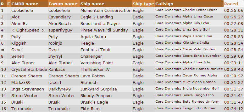 Old World Hustle Regulation Eagle Results