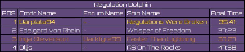 On The Rocks Results: Dolphin class