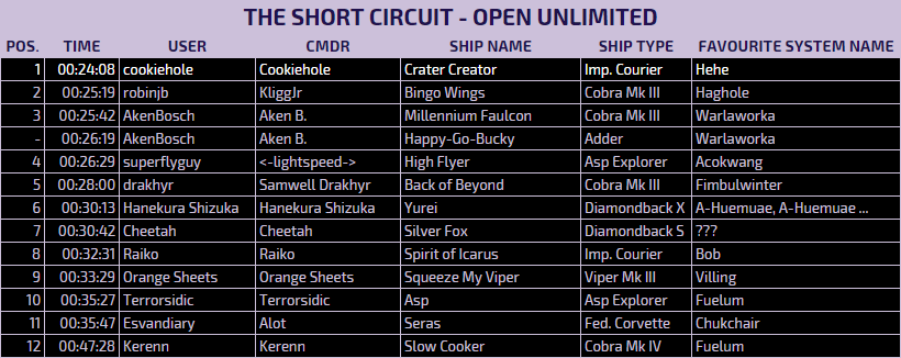 The Art of Pandemonium Results: The Short Circuit, Open Unlimited