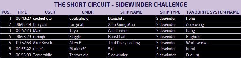 The Art of Pandemonium Results: The Short Circuit, Sidewinder Challenge