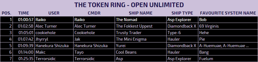 The Art of Pandemonium Results: The Token Ring