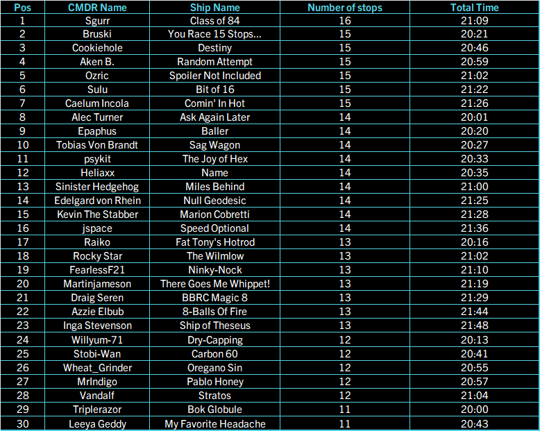 Pareco Run results (regulation)