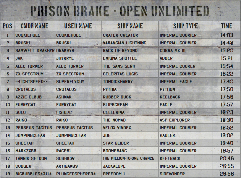 Prison Brake Results: Open Unlimited
