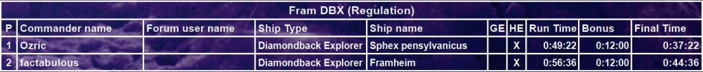 Race to the Poles Results: Fram DBX class