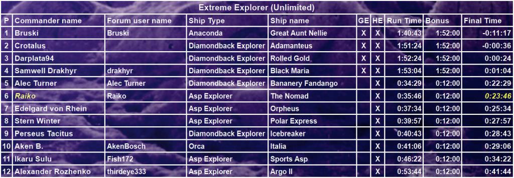 Race to the Poles Results: Extreme Explorer class