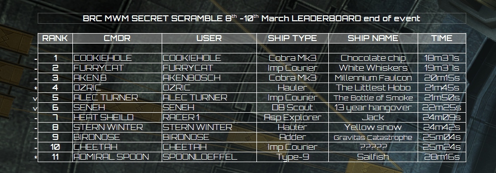 Secret Scramble Final Leaderboard