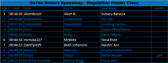 Seven Sisters Speedway Results: Regulation Hauler class