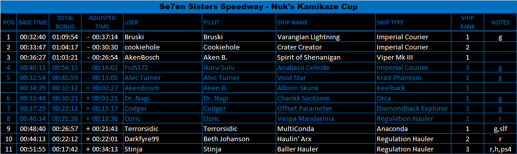 Seven Sisters Speedway Results: Nuk's Kamikaze Cup