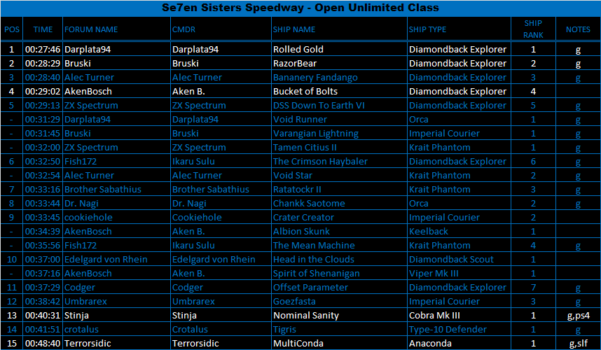 Seven Sisters Speedway Results: Open Unlimited class