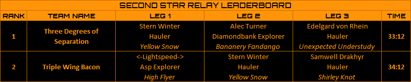 Second Star Relay Results