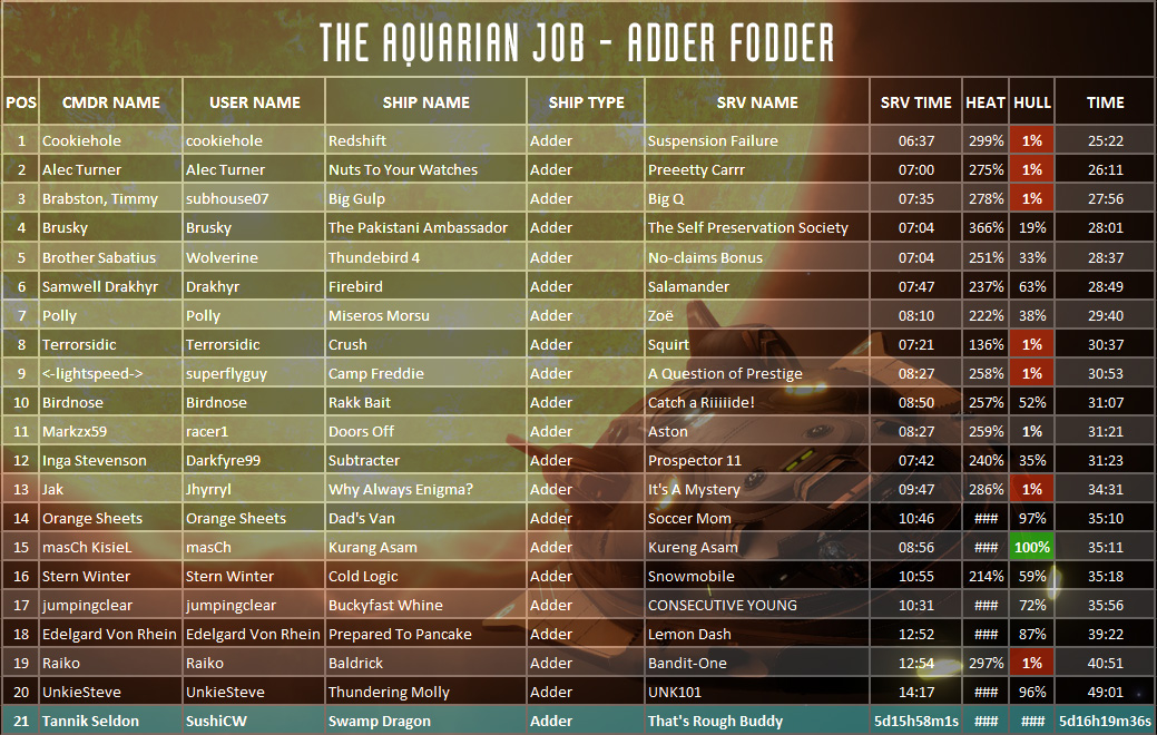 The Aquarian Job Results: Adder Fodder