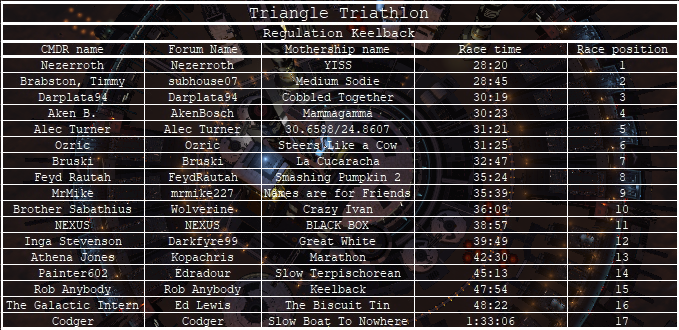 Triangle Triathlon Results: Regulation Keelback class